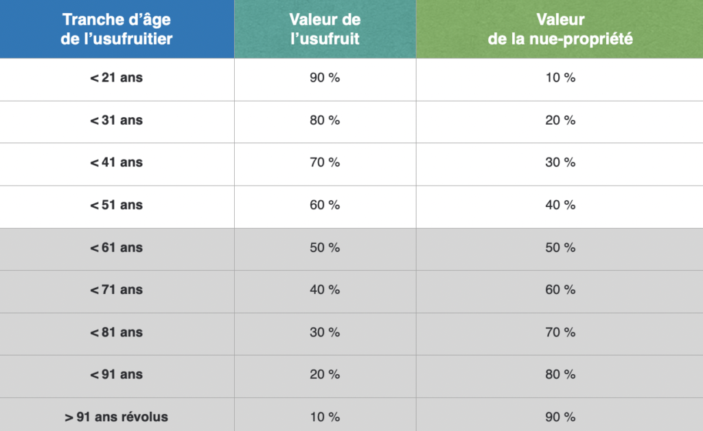Nue propriété, Usufruit comment répartir le prix de vente ? Gridky Nue propriété, Usufruit comment répartir le prix de vente ? Gridky