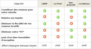 Comment fonctionne la défiscalisation ?