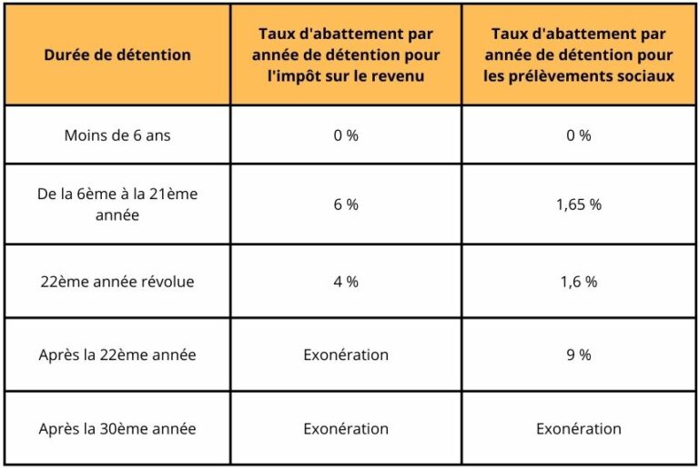 Plusvalue immobilière Plusvalue immobilière