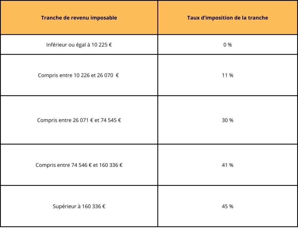 Tout connaître sur le barème d'imposition sur le revenu Gridky blog