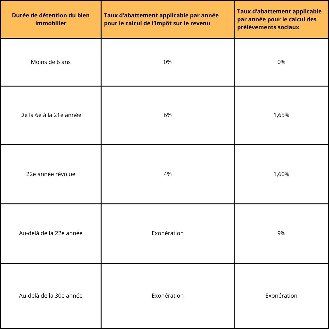 Tout savoir sur la plus-value immobilière