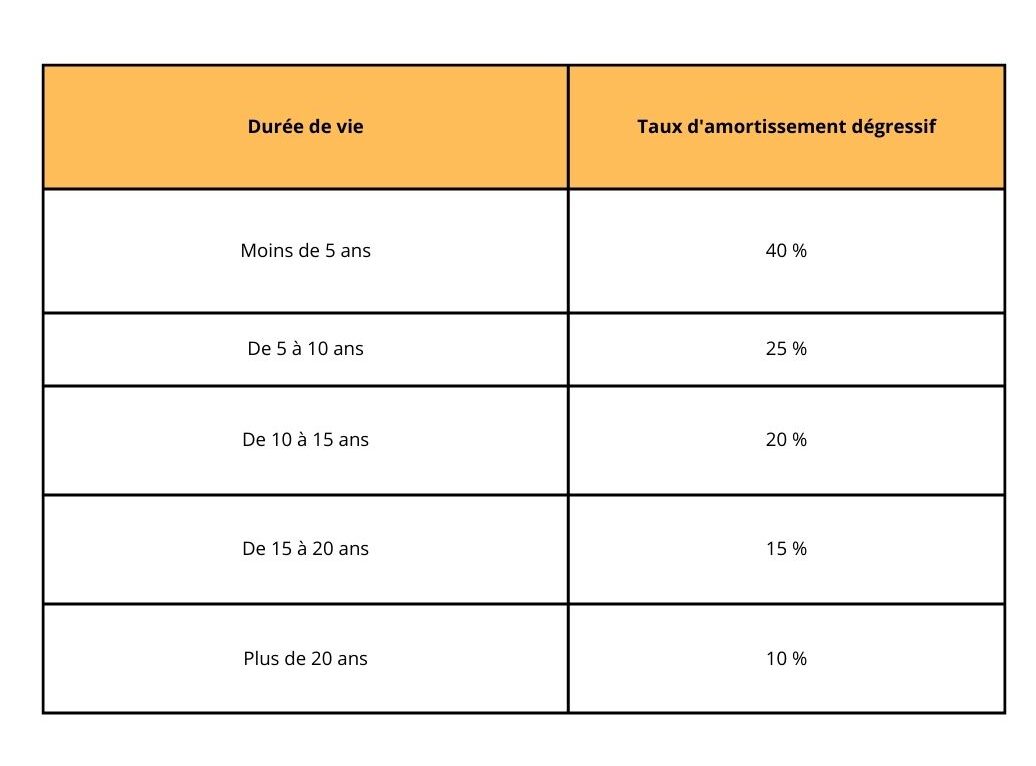 Calcul de l'amortissement d'un investissement locatif 